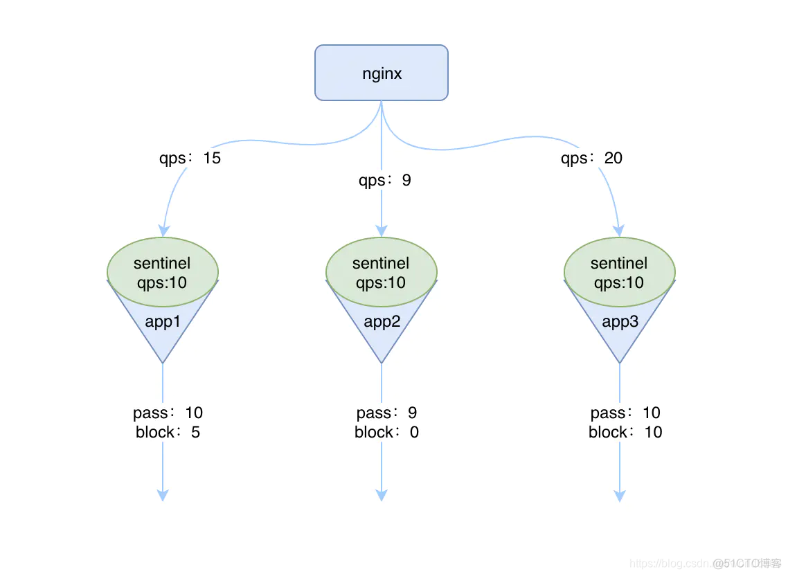 sentinel 组件实现implements IFallbackHandler sentinel 集群部署_服务端_03