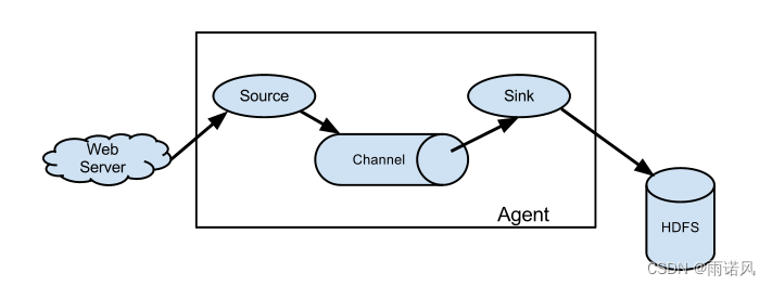 flume增量提取 flume数据采集流程_hadoop_02