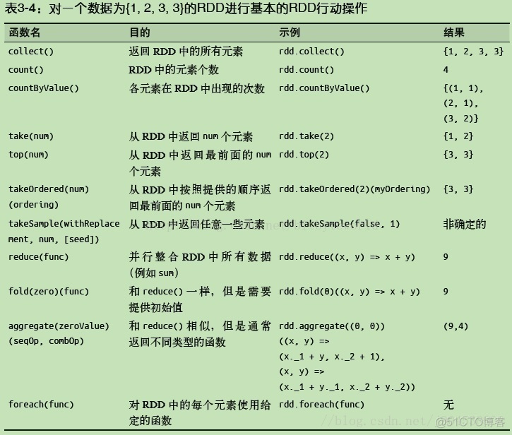 spark切割任务如何实现参数设置 spark replace_spark