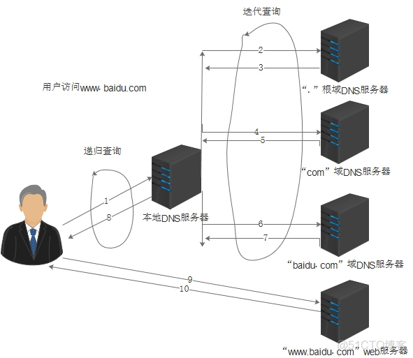 netbios 好处 域名 DNS后缀 dns常见域名_DNS_02