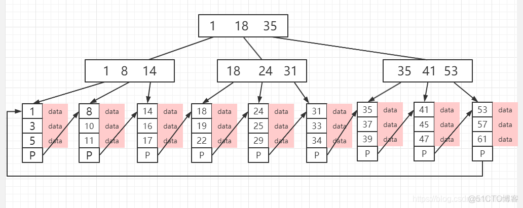 mySQL每个表中都要有一个主键 每个表必须有主键索引_B+ tree_05