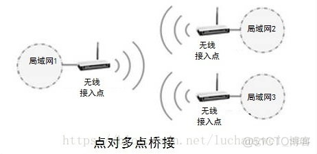 mesh组网需要主路由器吗 mesh组网要网线吗_mesh组网需要主路由器吗