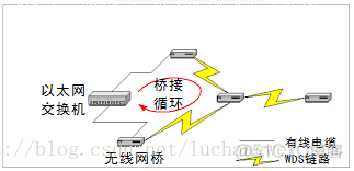 mesh组网需要主路由器吗 mesh组网要网线吗_WDS系统_09