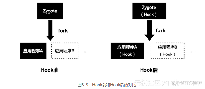 hook怎么修改android framework的函数 android hook技术_java_05