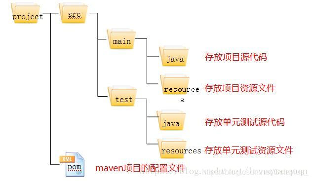 maven 配置test源码 maven的test_jvm