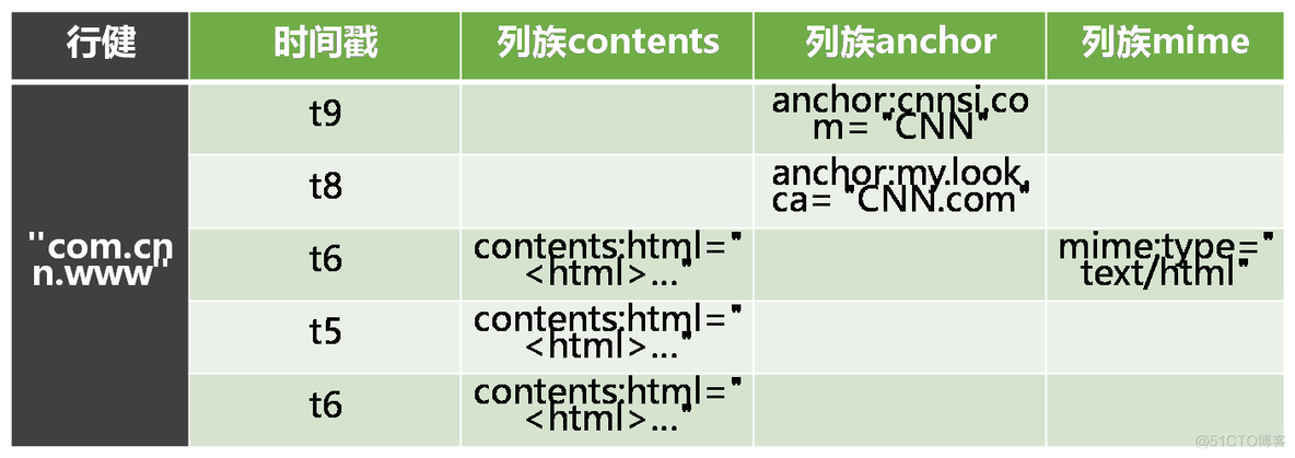 hbase 行键 MD5 hbase行键可重复吗_Hive_02