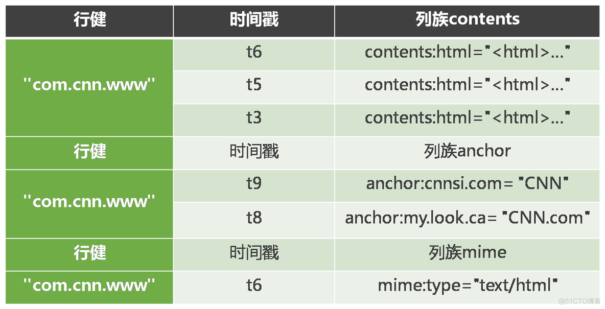 hbase 行键 MD5 hbase行键可重复吗_Hive_03