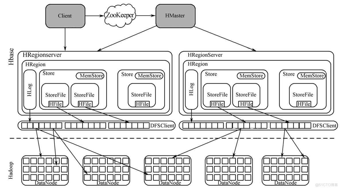 hbase 行键 MD5 hbase行键可重复吗_Hive_04