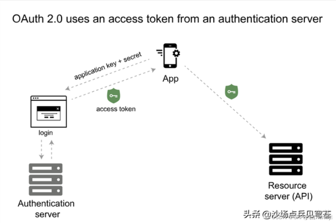 apikey secretkey access_token是干嘛的 apikey是啥_服务器_04