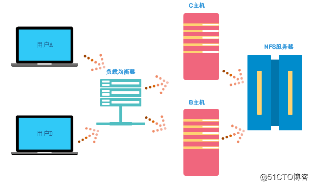 NFS java以来 nfs架构,NFS java以来 nfs架构_客户端,第1张