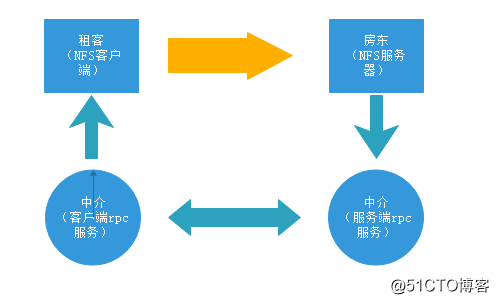 NFS java以来 nfs架构,NFS java以来 nfs架构_运维_02,第2张