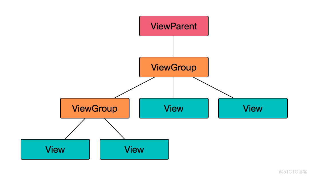 Android GSYVideoPlayer自定义控件 android自定义控件高级进阶_ViewGroup