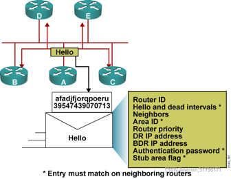 运行ospf协议LSU作用 ospf协议运行的最终状态,运行ospf协议LSU作用 ospf协议运行的最终状态_邻接关系_03,第3张