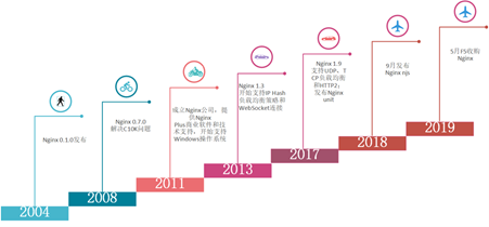 nginx 老化时间 nginx历史,nginx 老化时间 nginx历史_nginx 老化时间,第1张