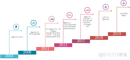 nginx 老化时间 nginx历史_Nginx