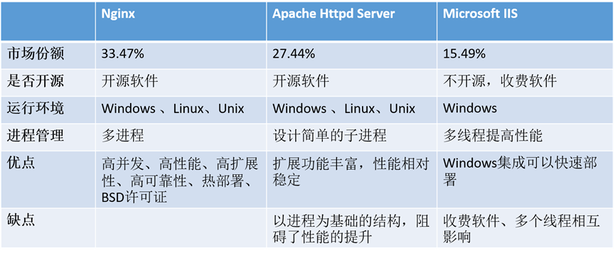 nginx 老化时间 nginx历史,nginx 老化时间 nginx历史_Nginx_03,第3张