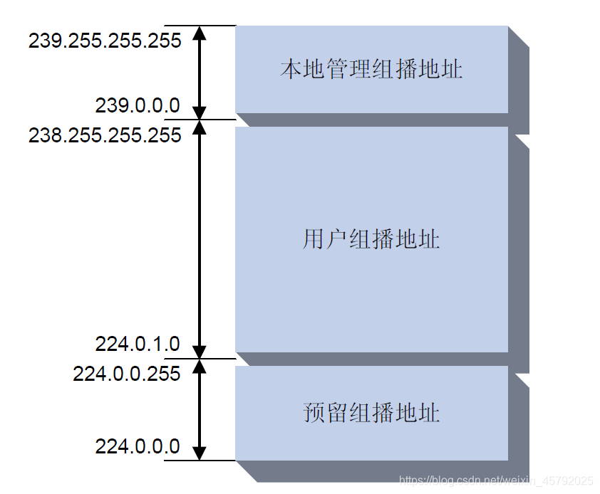 keepalived 单播组播 组播与单播的区别_组播