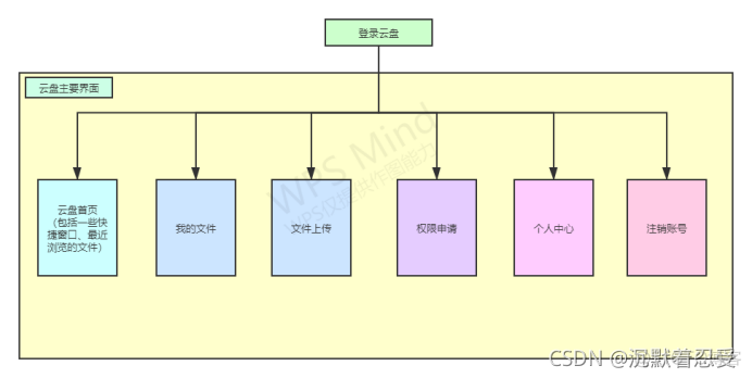 企业网盘开源java项目 企业云盘源码_spring