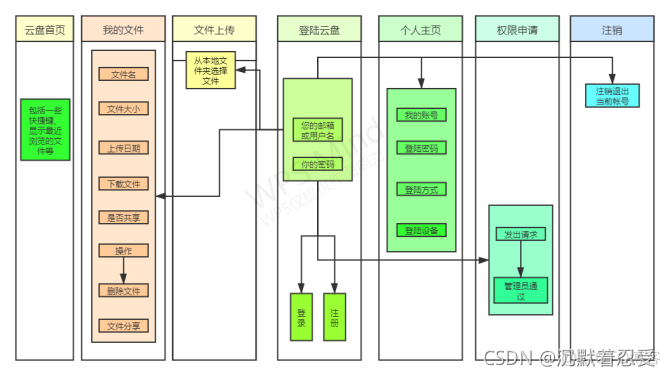 企业网盘开源java项目 企业云盘源码_javascript_02