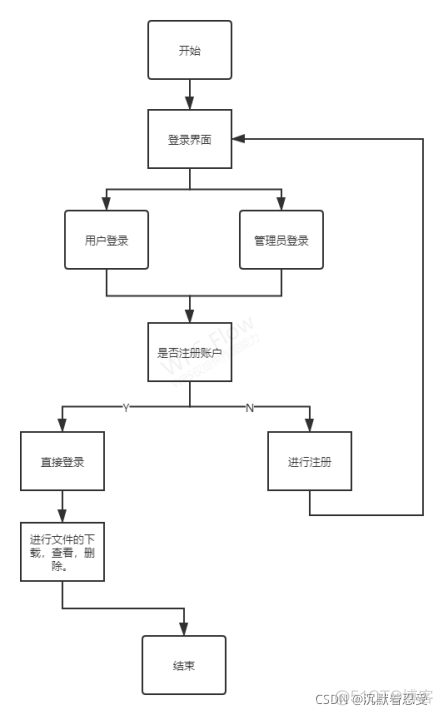 企业网盘开源java项目 企业云盘源码_spring_05