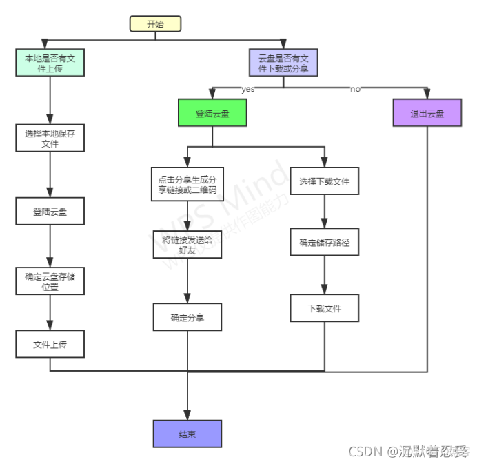 企业网盘开源java项目 企业云盘源码_vue.js_09