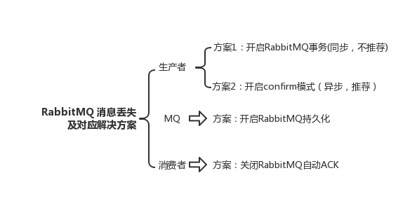 kafka生产者丢失 kafka生产者消息丢失_kafka生产者丢失