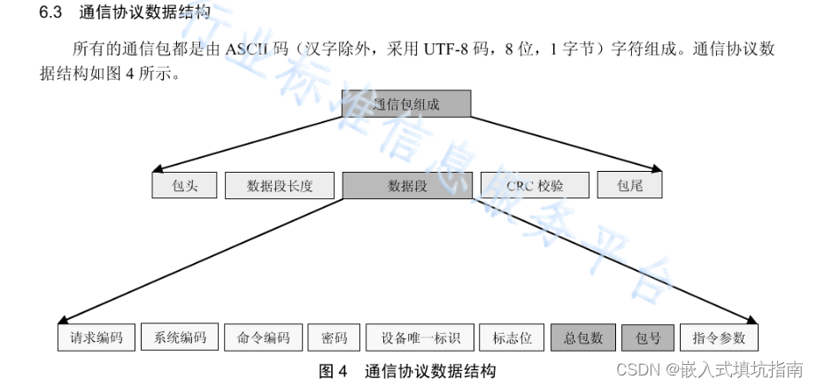 物联网数据存入HBase 物联网数据传输方案_json