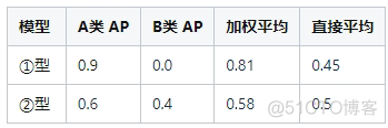 目标检测增广策略 目标检测提升map_人工智能_12