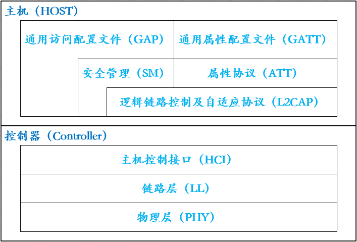 蓝牙源码架构图 蓝牙技术原理图_移动开发