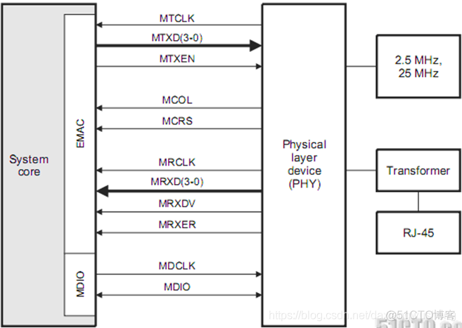 以太网MAC控制器架构图 以太网mac全称_信号线