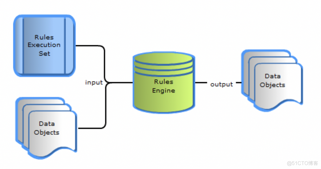 规则引擎 产品架构 规则引擎的原理_java