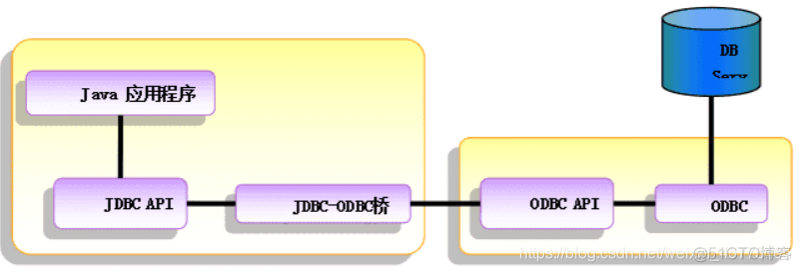 java 数据库连接是否可用 java中连接数据库的技术是_java 数据库连接是否可用_02