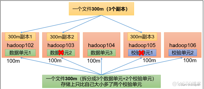 hdfs 调试纠删码 hadoop纠删码实现_学习