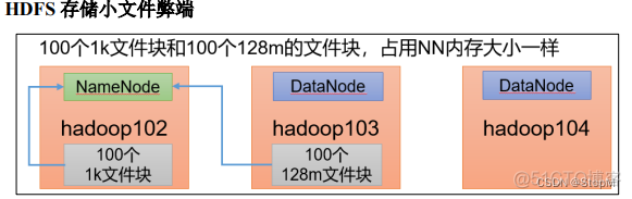 hdfs 调试纠删码 hadoop纠删码实现_大数据_05