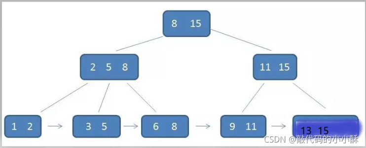 mysql非叶子节点存储什么数据 mysql b+树非叶子节点_mysql_17