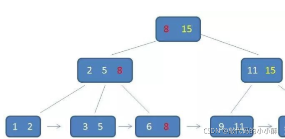 mysql非叶子节点存储什么数据 mysql b+树非叶子节点_数据库_18