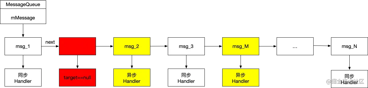 屏障消息为什么不直接插入消息队列的头部 android消息屏障,屏障消息为什么不直接插入消息队列的头部 android消息屏障_屏障消息为什么不直接插入消息队列的头部,第1张