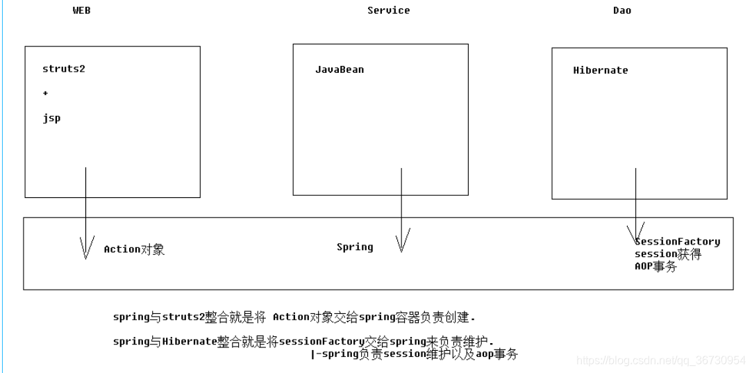 springdoc 整合knife4j spring怎么整合其他框架_springdoc 整合knife4j