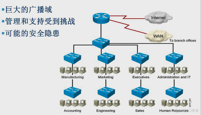 多个VLAN跨交换机 ospf 多台交换机vlan_mac地址