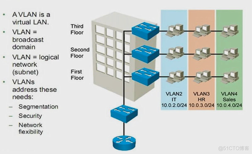 多个VLAN跨交换机 ospf 多台交换机vlan_多个VLAN跨交换机 ospf_02