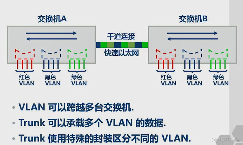 多个VLAN跨交换机 ospf 多台交换机vlan_多个VLAN跨交换机 ospf_04