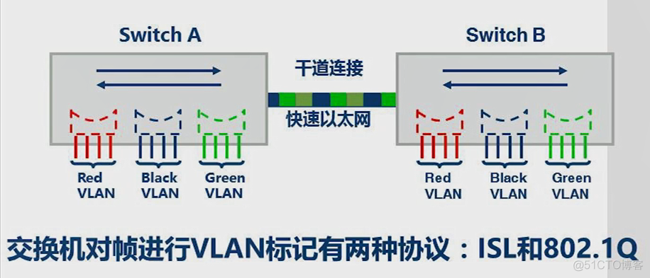 多个VLAN跨交换机 ospf 多台交换机vlan_DNS_06