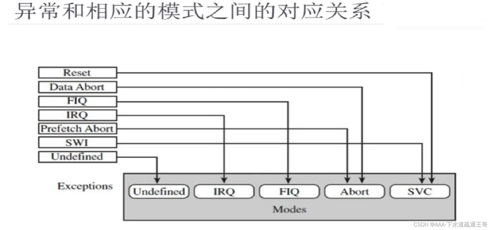 ARM架构连接示意图 arm架构原理_arm_07