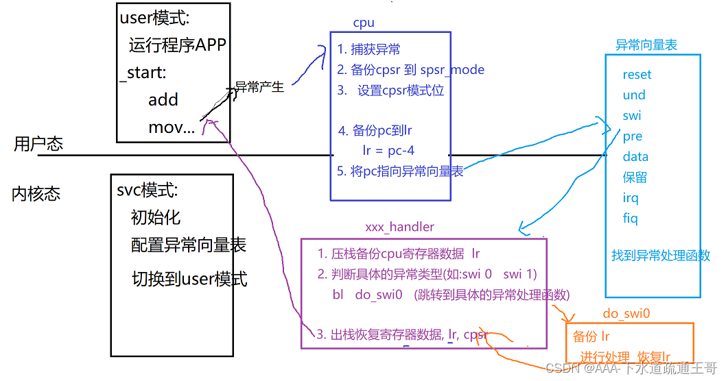 ARM架构连接示意图 arm架构原理_单片机_08