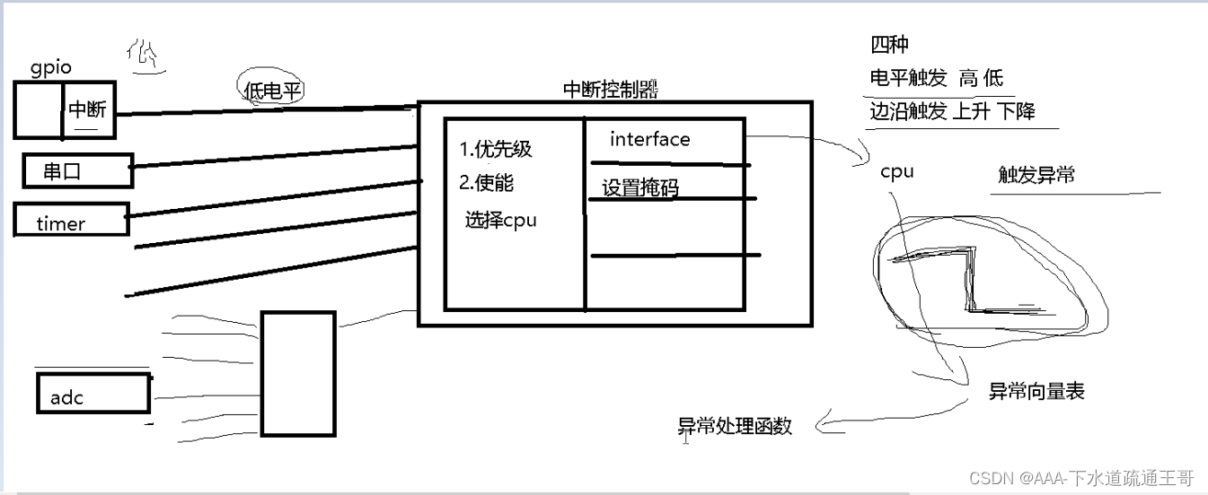 ARM架构连接示意图 arm架构原理_驱动开发_10