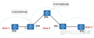 ospf 4类5类lsa关系 ospf的3类lsa_ospf 4类5类lsa关系