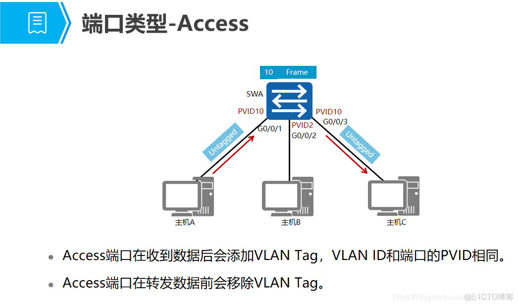 汇聚交换机可以看到vlan4核心交换机为什么只能看到vlan5 汇聚交换机vlan设置_数据帧_02