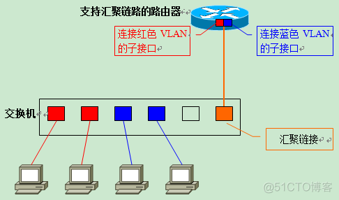 汇聚交换机可以看到vlan4核心交换机为什么只能看到vlan5 汇聚交换机vlan设置_Powered by 金山文档_08