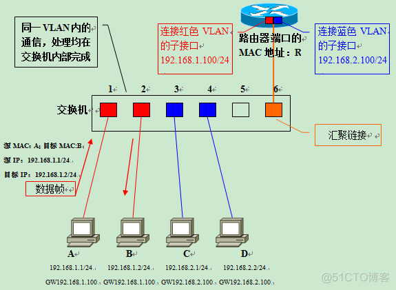 汇聚交换机可以看到vlan4核心交换机为什么只能看到vlan5 汇聚交换机vlan设置_运维_10