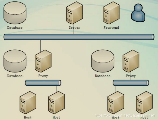 zabbix安装好后在浏览器无法连接 zabbix proxy 连接 zabbix server_数据库